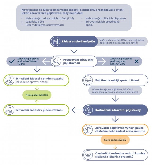 APO Bulletin - duben speciál 2022/novela-zakona-48-1997 final-schema